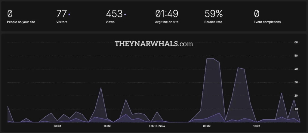 a screenshot of my website analytics for TheyNarwhals.com from February 2024